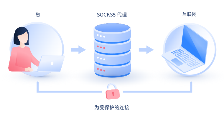 【泰兴代理IP】什么是SOCKS和SOCKS5代理？